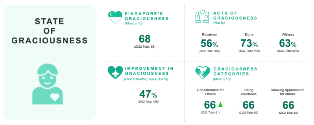 State of graciousness in Graciousness Survey 2023 by Singapore Kindness Movement (SKM)