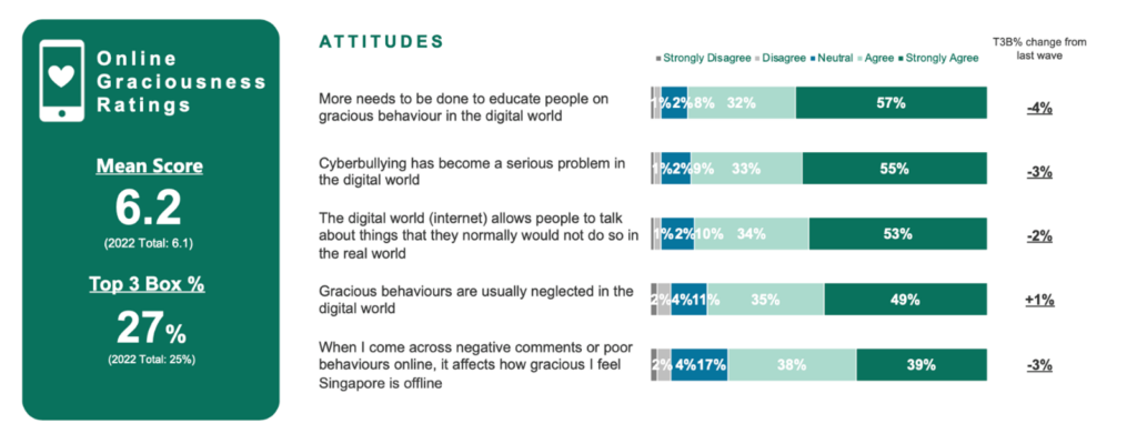 Online graciousness ratings in graciousness survey 2023 by Singapore Kindness Movement (SKM)