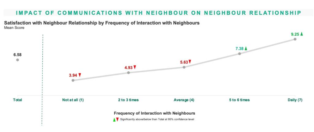 Impact of communications with neighbours on neighbour relationships in Graciousness Survey 2023 by Singapore Kindness Movement (SKM)