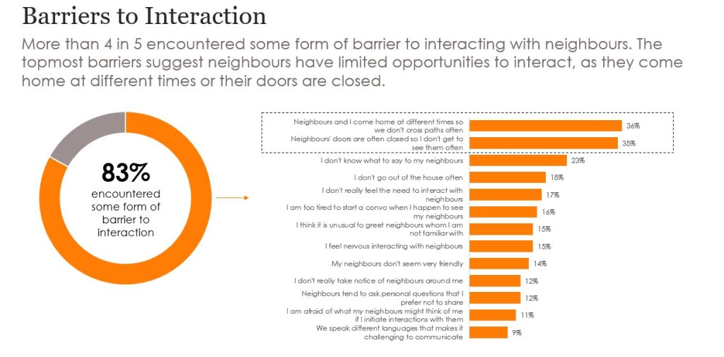 List of barriers to interaction from Graciousness Survey 2024 by Singapore Kindness Movement (SKM)