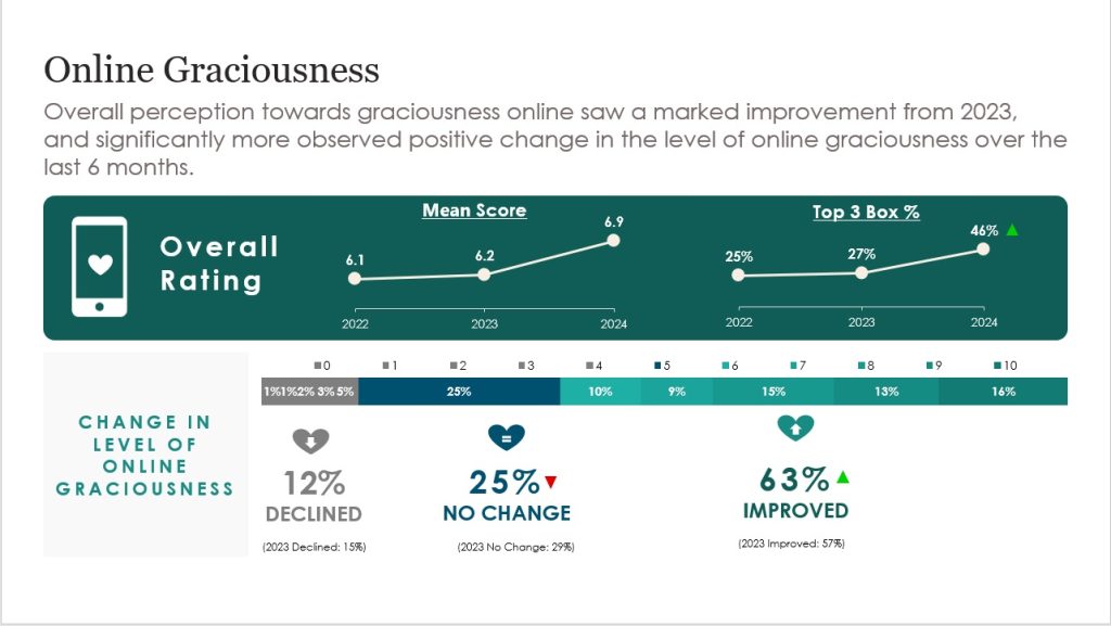 Overall perception on online graciousness in Graciousness Survey 2024 by Singapore Kindness Movement (SKM)