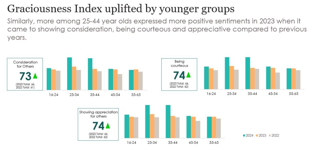 Graciousness Index uplifted by younger groups from Graciousness Survey 2024 by Singapore Kindness Movement (SKM)